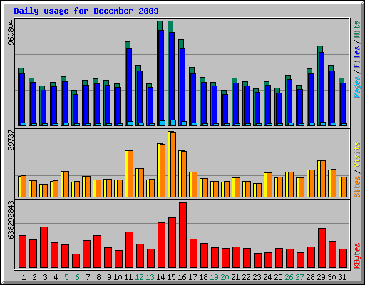 Daily usage for December 2009