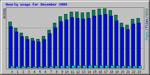 Hourly usage for December 2009